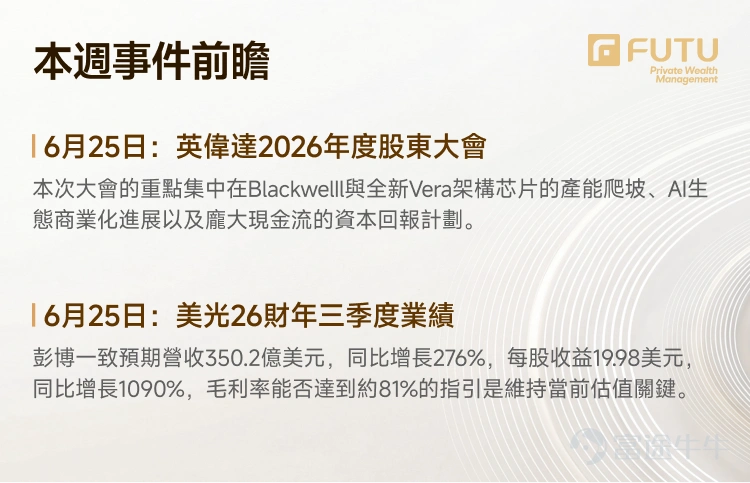 帶您讀懂本週美港兩市策略: 華許鷹派首秀疊加美伊變數,宏观不确定下如何佈局科技主線? 恒指全週跌3.21%、南向資金淨流出44億,港股修復窗口是否已至? 【一、宏觀觀察】 1.1 國際宏觀: 華許首秀信號偏鷹,美債利率突破如何演繹? 美聯儲新主席華許在首次新聞發佈會上宣布設立五大工作組,涵蓋通脹框架、替代數據來源等核心議題,同時重申2%通脹目標不變,拒絕填寫個人點陣圖。 市場將上述信號解讀為鷹派,TIPS 10年期實際收益率升至去年5月以來最高,美元錄得年內最大單日升幅,聯邦基金期貨顯示年內加息預期明顯升溫。 華許策略的核心邏輯在於強化美聯儲獨立性、重塑政策框架,秋季框架報告出爐前政策不確定性將階段性上升 與此同時,美伊瑞士談判宣布無限期延後,以軍轟炸黎巴嫩南部,原先被迅速壓縮的地緣風險溢價並未真正消失,油價和通脹預期的短線壓制難以成為單邊上行的穩定底座。 1.2 國內宏觀: 5月出口同比+19.4%但社零轉負,內外需割裂下政策對沖空間有多大? 5月社融新增2.03萬億略超預期,但87%的貸款為票據,企業中長期貸款罕見負增長,居民貸款...