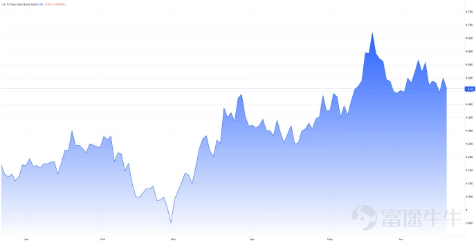 US 10Year Yield