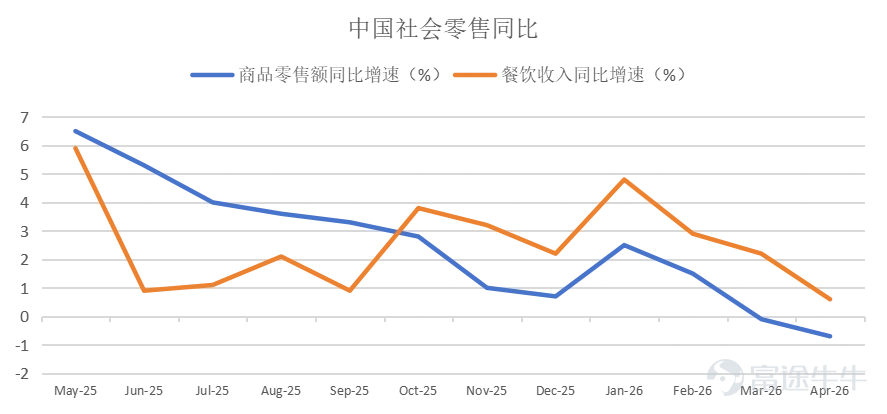 帶您讀懂本週美港兩市策略: 華許鷹派首秀疊加美伊變數,宏观不确定下如何佈局科技主線? 恒指全週跌3.21%、南向資金淨流出44億,港股修復窗口是否已至? 【一、宏觀觀察】 1.1 國際宏觀: 華許首秀信號偏鷹,美債利率突破如何演繹? 美聯儲新主席華許在首次新聞發佈會上宣布設立五大工作組,涵蓋通脹框架、替代數據來源等核心議題,同時重申2%通脹目標不變,拒絕填寫個人點陣圖。 市場將上述信號解讀為鷹派,TIPS 10年期實際收益率升至去年5月以來最高,美元錄得年內最大單日升幅,聯邦基金期貨顯示年內加息預期明顯升溫。 華許策略的核心邏輯在於強化美聯儲獨立性、重塑政策框架,秋季框架報告出爐前政策不確定性將階段性上升 與此同時,美伊瑞士談判宣布無限期延後,以軍轟炸黎巴嫩南部,原先被迅速壓縮的地緣風險溢價並未真正消失,油價和通脹預期的短線壓制難以成為單邊上行的穩定底座。 1.2 國內宏觀: 5月出口同比+19.4%但社零轉負,內外需割裂下政策對沖空間有多大? 5月社融新增2.03萬億略超預期,但87%的貸款為票據,企業中長期貸款罕見負增長,居民貸款...