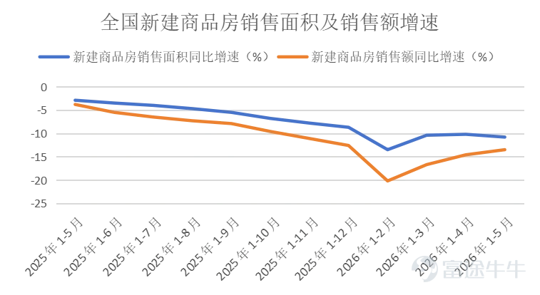 帶您讀懂本週美港兩市策略: 華許鷹派首秀疊加美伊變數,宏观不确定下如何佈局科技主線? 恒指全週跌3.21%、南向資金淨流出44億,港股修復窗口是否已至? 【一、宏觀觀察】 1.1 國際宏觀: 華許首秀信號偏鷹,美債利率突破如何演繹? 美聯儲新主席華許在首次新聞發佈會上宣布設立五大工作組,涵蓋通脹框架、替代數據來源等核心議題,同時重申2%通脹目標不變,拒絕填寫個人點陣圖。 市場將上述信號解讀為鷹派,TIPS 10年期實際收益率升至去年5月以來最高,美元錄得年內最大單日升幅,聯邦基金期貨顯示年內加息預期明顯升溫。 華許策略的核心邏輯在於強化美聯儲獨立性、重塑政策框架,秋季框架報告出爐前政策不確定性將階段性上升 與此同時,美伊瑞士談判宣布無限期延後,以軍轟炸黎巴嫩南部,原先被迅速壓縮的地緣風險溢價並未真正消失,油價和通脹預期的短線壓制難以成為單邊上行的穩定底座。 1.2 國內宏觀: 5月出口同比+19.4%但社零轉負,內外需割裂下政策對沖空間有多大? 5月社融新增2.03萬億略超預期,但87%的貸款為票據,企業中長期貸款罕見負增長,居民貸款...