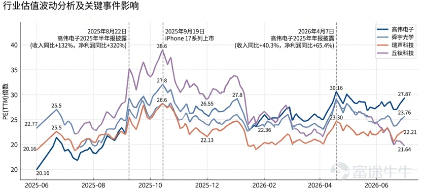 高伟电子与可比公司PE(TTM)走势对比(2025年6月-2026年6月)