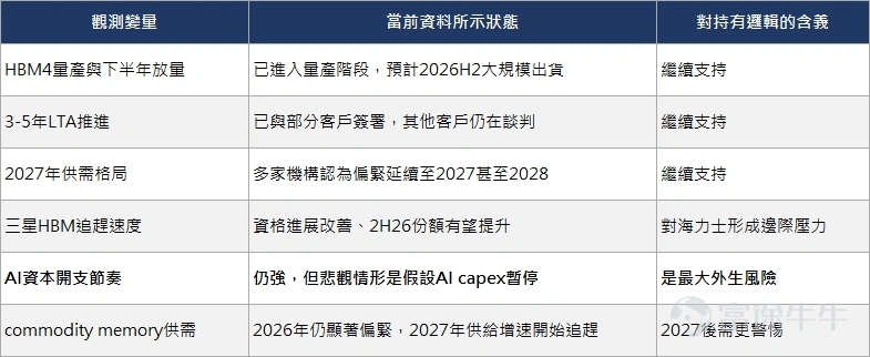 觀測變量分析