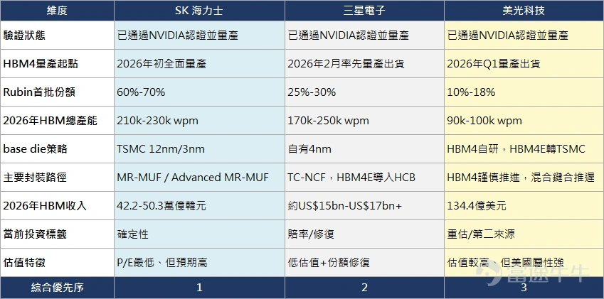 三大HBM廠商對比