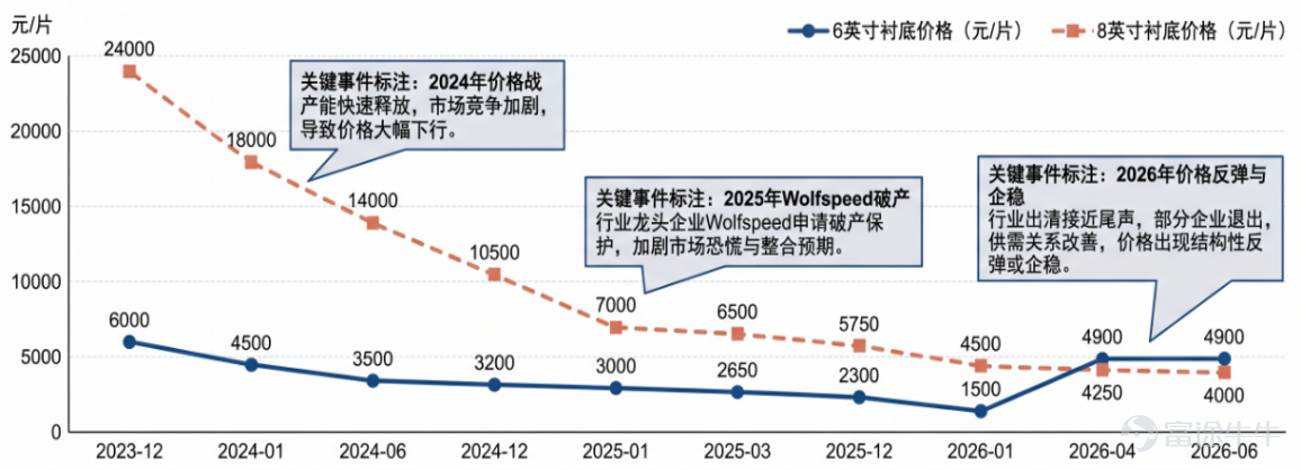 Price trend of 6-inch/8-inch silicon carbide substrates