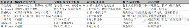 Comparison of substrate companies