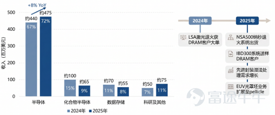 VECO's business segment revenue breakdown and technology upgrade timeline