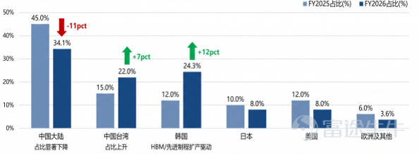 Tokyo Electron's global regional sales structure changes (FY2025–FY2026 forecast)