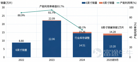 Hai Tian Tian Cheng's epitaxial wafer sales mix and capacity utilization rate