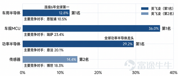 Infineon's Automotive MCU and Power Semiconductor Global Market Share