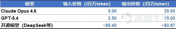 AI 模型定价对比