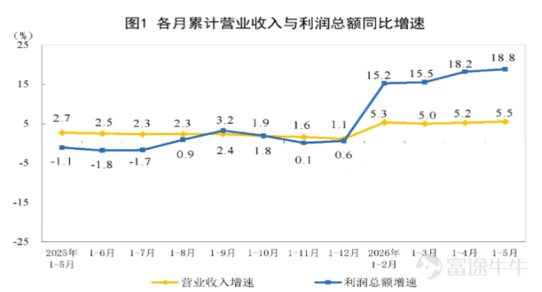 帶您讀懂本週美港兩市策略: 核心PCE創近3年新高,美聯儲加息路徑如何演繹? 恒指單週重挫逾5%,南向持續入場也難以支撐? 【一、宏觀觀察】 1.1 國際宏觀: ① 核心PCE 創下高位 5月個人消費支出(PCE)物價指數同比上漲4.1%,為2023年4月以來最高水準;剔除食品和能源後,核心PCE同比上升3.4%,為2023年10月以來最高水準。 服務業成本再度提速,成為本輪核心通脹上行的核心驅動因素;經通脹調整後實際消費支出仍環比增長0.3%,顯示美國消費者在物價高企背景下維持較強支出意願。 上周,美聯儲點陣圖顯示半數官員預計今年至少還將加息一次,新任主席Kevin Warsh反復強調恢復價格穩定的重要性,市場降息預期已被大幅壓縮。 ② 美伊局勢再度升級,且OPEC市場調控能力大幅削弱,能源價格波動將持續。 阿聯酋於5月1日正式退出OPEC,伊拉克隨即威脅若不獲得更大生產自由度便將步其後塵。 與此同時,美國接管委內瑞拉石油資產、美以對伊朗發動軍事行動等一系列地緣衝擊,已令OPEC的市場調控能力大幅削弱。 市場擔憂的核心邏輯在於:一...