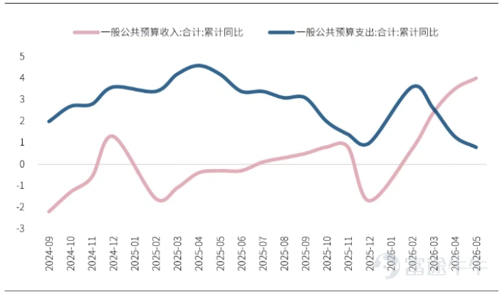 帶您讀懂本週美港兩市策略: 核心PCE創近3年新高,美聯儲加息路徑如何演繹? 恒指單週重挫逾5%,南向持續入場也難以支撐? 【一、宏觀觀察】 1.1 國際宏觀: ① 核心PCE 創下高位 5月個人消費支出(PCE)物價指數同比上漲4.1%,為2023年4月以來最高水準;剔除食品和能源後,核心PCE同比上升3.4%,為2023年10月以來最高水準。 服務業成本再度提速,成為本輪核心通脹上行的核心驅動因素;經通脹調整後實際消費支出仍環比增長0.3%,顯示美國消費者在物價高企背景下維持較強支出意願。 上周,美聯儲點陣圖顯示半數官員預計今年至少還將加息一次,新任主席Kevin Warsh反復強調恢復價格穩定的重要性,市場降息預期已被大幅壓縮。 ② 美伊局勢再度升級,且OPEC市場調控能力大幅削弱,能源價格波動將持續。 阿聯酋於5月1日正式退出OPEC,伊拉克隨即威脅若不獲得更大生產自由度便將步其後塵。 與此同時,美國接管委內瑞拉石油資產、美以對伊朗發動軍事行動等一系列地緣衝擊,已令OPEC的市場調控能力大幅削弱。 市場擔憂的核心邏輯在於:一...