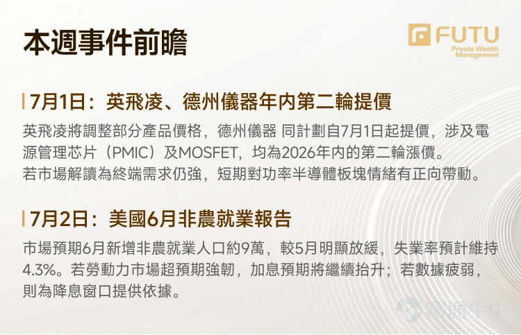 帶您讀懂本週美港兩市策略: 核心PCE創近3年新高,美聯儲加息路徑如何演繹? 恒指單週重挫逾5%,南向持續入場也難以支撐? 【一、宏觀觀察】 1.1 國際宏觀: ① 核心PCE 創下高位 5月個人消費支出(PCE)物價指數同比上漲4.1%,為2023年4月以來最高水準;剔除食品和能源後,核心PCE同比上升3.4%,為2023年10月以來最高水準。 服務業成本再度提速,成為本輪核心通脹上行的核心驅動因素;經通脹調整後實際消費支出仍環比增長0.3%,顯示美國消費者在物價高企背景下維持較強支出意願。 上周,美聯儲點陣圖顯示半數官員預計今年至少還將加息一次,新任主席Kevin Warsh反復強調恢復價格穩定的重要性,市場降息預期已被大幅壓縮。 ② 美伊局勢再度升級,且OPEC市場調控能力大幅削弱,能源價格波動將持續。 阿聯酋於5月1日正式退出OPEC,伊拉克隨即威脅若不獲得更大生產自由度便將步其後塵。 與此同時,美國接管委內瑞拉石油資產、美以對伊朗發動軍事行動等一系列地緣衝擊,已令OPEC的市場調控能力大幅削弱。 市場擔憂的核心邏輯在於:一...