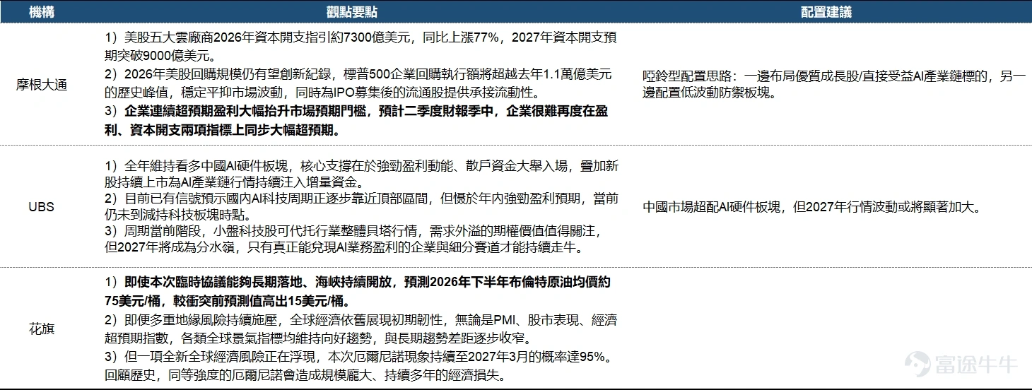 帶您讀懂本週美港兩市策略: 核心PCE創近3年新高,美聯儲加息路徑如何演繹? 恒指單週重挫逾5%,南向持續入場也難以支撐? 【一、宏觀觀察】 1.1 國際宏觀: ① 核心PCE 創下高位 5月個人消費支出(PCE)物價指數同比上漲4.1%,為2023年4月以來最高水準;剔除食品和能源後,核心PCE同比上升3.4%,為2023年10月以來最高水準。 服務業成本再度提速,成為本輪核心通脹上行的核心驅動因素;經通脹調整後實際消費支出仍環比增長0.3%,顯示美國消費者在物價高企背景下維持較強支出意願。 上周,美聯儲點陣圖顯示半數官員預計今年至少還將加息一次,新任主席Kevin Warsh反復強調恢復價格穩定的重要性,市場降息預期已被大幅壓縮。 ② 美伊局勢再度升級,且OPEC市場調控能力大幅削弱,能源價格波動將持續。 阿聯酋於5月1日正式退出OPEC,伊拉克隨即威脅若不獲得更大生產自由度便將步其後塵。 與此同時,美國接管委內瑞拉石油資產、美以對伊朗發動軍事行動等一系列地緣衝擊,已令OPEC的市場調控能力大幅削弱。 市場擔憂的核心邏輯在於:一...
