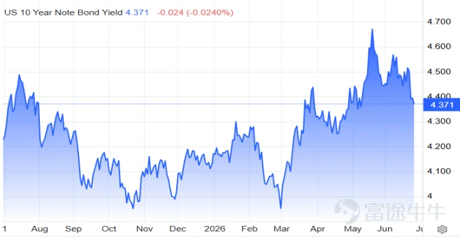 US 10Year Yield