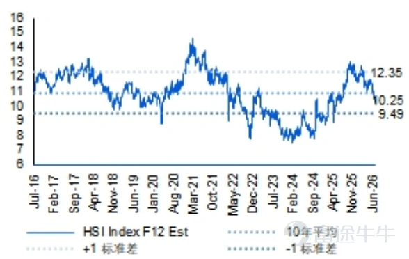 恒指前瞻12個月市盈率10.25(6月26)
