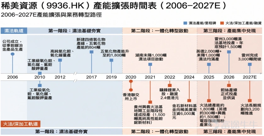 稀美資源(9936.HK)產能擴張時間表(2006–2027E)