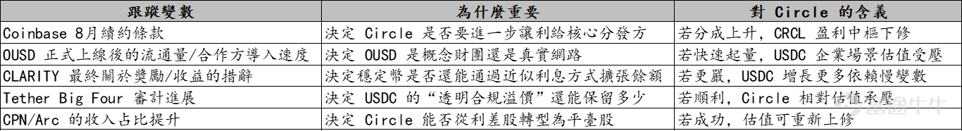Circle 接下來最關鍵的跟蹤變數
