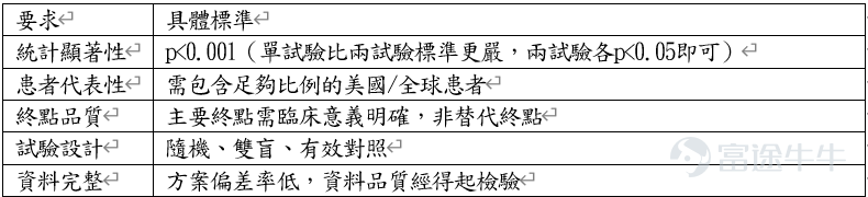 FDA于2026年6月宣布启动"审判先锋行动"（Trial Pioneer  Initiative），旨在将药物早期研究周期压缩6-12个月。本次改革对中美医药板块影响分化：美国CXO与生物科技板块受益逻辑最为直接；中国CXO短期受益于市场订单增长，长期仍面临中美竞争摩擦；港股创新药方面，核心管线处于Phase II/III 阶段的公司率先受益。 一、FDA政策解读   1.1 Trial Pioneer Initiative 核心内容   FDA代理局长首次公开承认中国临床试验外流对美国构成威胁。改革核心在于推行滚动式IND提交平台——允许分阶段提交、边交、边审，大幅简化流程、加快审批速度。  ▌ 预计效果：   - 早期研究时间：压缩 6-12个月   - Phase I 周期：30-36个月 → 12-18个月   - 研发成本：$15-47M → $4-14M   - 整体开发周期：缩短 1-2年   1.2 配套政策措施   ① QSP定量系统药理学指南  明确认可以计算模型替代部分动物实验，用于选择首次人体给药剂量（MABEL...