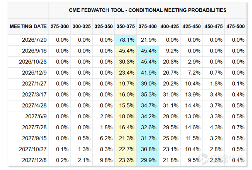來源：Fed Watch  2026-07-04