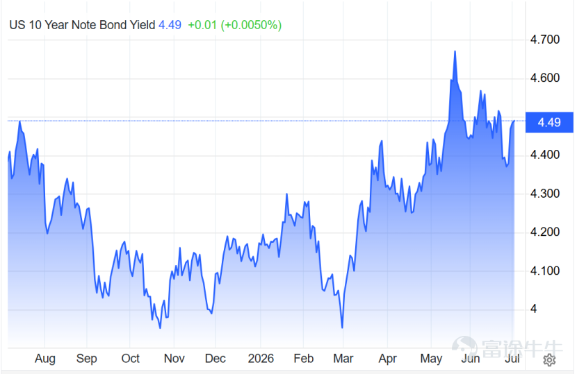 來源：Trading Economics 2026-07-04