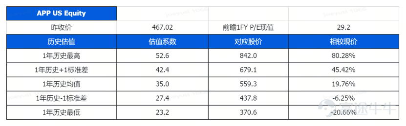 來源：彭博，公開資料，富途私財整理