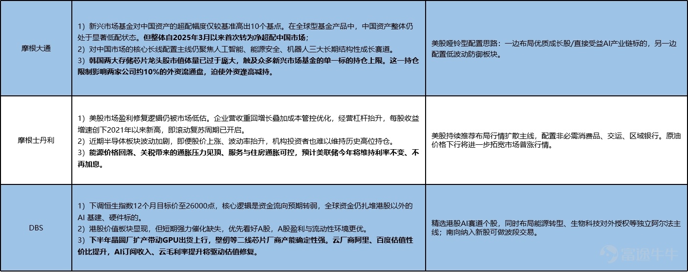帶您讀懂本週美港兩市策略： 非農降温、美元走弱，美股為何不是重新抱團納指，而是轉向確定性？ 恒指單週漲近3%，港股這輪反彈是見底還是修復？ 【一、宏觀觀察】 1.1 國際宏觀： 非農大幅低於預期，美元走弱如何重塑資產定價？ 6月美國非農僅新增5.7萬人，遠低於市場預期，4-5月合計下修7.4萬人，春季就業強勢在修正後大打折扣。失業率雖從4.3%降至4.2%，但主因是勞動參與率降至61.5%、創2021年3月以來新低，屬勞動力退出而非需求擴張，整體未現經濟走弱信號。 數據公佈後美債收益率與美元回落、黃金上漲，美聯儲7月大概率按兵不動，下半年維持利率高位為基準情形。但AI/半導體因賽道擁擠、盈利傳導存疑而大跌，資金轉向醫療、必選消費、金融等防禦板塊，儲能表現優於新能源車鏈。 市場隱含降息利率 US 10Year Yield 1.2 國內宏觀： 出口帶動下PMI 恢復景氣區間，內需仍舊偏弱 中國6月製造業、非製造業PMI分別升至50.3、50.2，重回景氣區間。受益於全球AI資本開支上行與半導體回暖，疊加機電、新能源、算力裝備產業鏈競爭優勢釋放，新出...