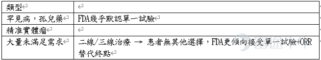 FDA于2026年6月宣布启动"审判先锋行动"（Trial Pioneer  Initiative），旨在将药物早期研究周期压缩6-12个月。本次改革对中美医药板块影响分化：美国CXO与生物科技板块受益逻辑最为直接；中国CXO短期受益于市场订单增长，长期仍面临中美竞争摩擦；港股创新药方面，核心管线处于Phase II/III 阶段的公司率先受益。 一、FDA政策解读   1.1 Trial Pioneer Initiative 核心内容   FDA代理局长首次公开承认中国临床试验外流对美国构成威胁。改革核心在于推行滚动式IND提交平台——允许分阶段提交、边交、边审，大幅简化流程、加快审批速度。  ▌ 预计效果：   - 早期研究时间：压缩 6-12个月   - Phase I 周期：30-36个月 → 12-18个月   - 研发成本：$15-47M → $4-14M   - 整体开发周期：缩短 1-2年   1.2 配套政策措施   ① QSP定量系统药理学指南  明确认可以计算模型替代部分动物实验，用于选择首次人体给药剂量（MABEL...