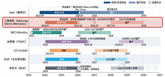 資料來源：TrendForce，公司公告，富途證券整理