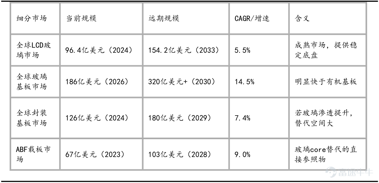資料來源：Omdia，Prismark，富途證券整理    