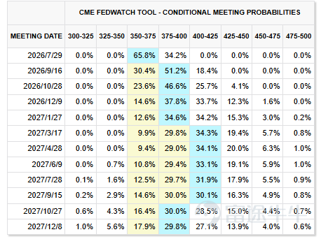 來源：Fed Watch  2026-07-11