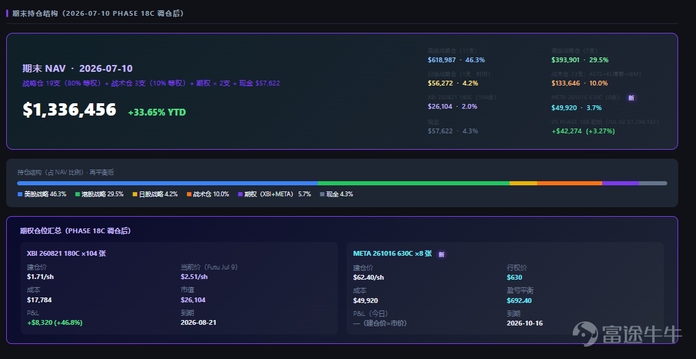 帶您讀懂本週美港兩市策略： 聯儲局鷹派紀要疊加美伊局勢升級，加息預期如何重塑市場節奏？ 港股科技反彈啓動，南向資金單週淨流入近400億，修復空間還有多大？ 【一、宏觀觀察】 1.1 國際宏觀： 聯儲局紀要偏鷹疊加美伊衝突再升級，加息預期還會走多遠？ 6月會議紀要顯示，18位與會者中已有9人預計年底前至少加息一次，而3月時無人作出此預測；僅1人預計今年減息，較3月的12人大幅減少。AI投資擴張、中東戰爭及關稅政策被共同認定爲可能令通脹維持高位並促使加息的重要因素。勞動力市場雖已不是明顯通脹來源，但也未能推動通脹回落。 與此同時，特朗普宣佈美伊停火"已經結束"，伊朗革命衛隊宣佈關閉霍爾木茲海峽，美伊局勢再度升級推動油價上行。關稅、油價及AI投資熱潮形成一輪又一輪疊加的價格衝擊，不斷考驗聯儲局"忽略一次性價格上漲"的政策框架，市場整體加息預期繼續上移。 市場隱含減息利率 原油價格 1.2 國內宏觀： AI通脹傳導顯現，寬鬆預期爲何落空？ 6月CPI同比上漲1.0%，環比下降0.3%，其中交通工具用能源環比上漲5.9%，房租環比下降0.5%，價格水平仍由...