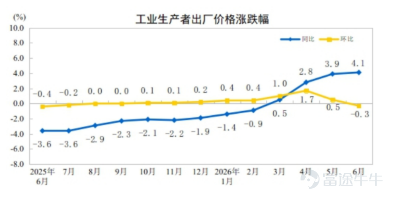 來源：國家統計局  2026-07-11