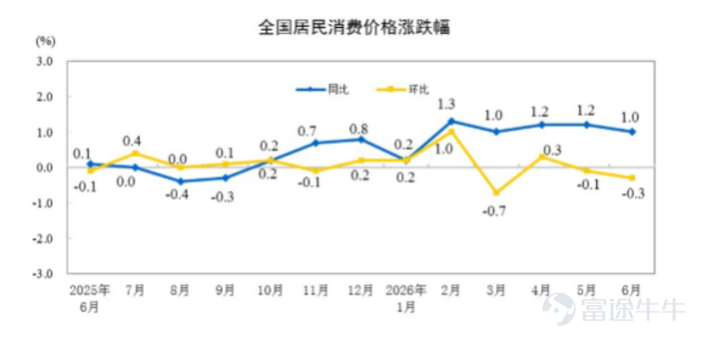 來源：國家統計局  2026-07-11