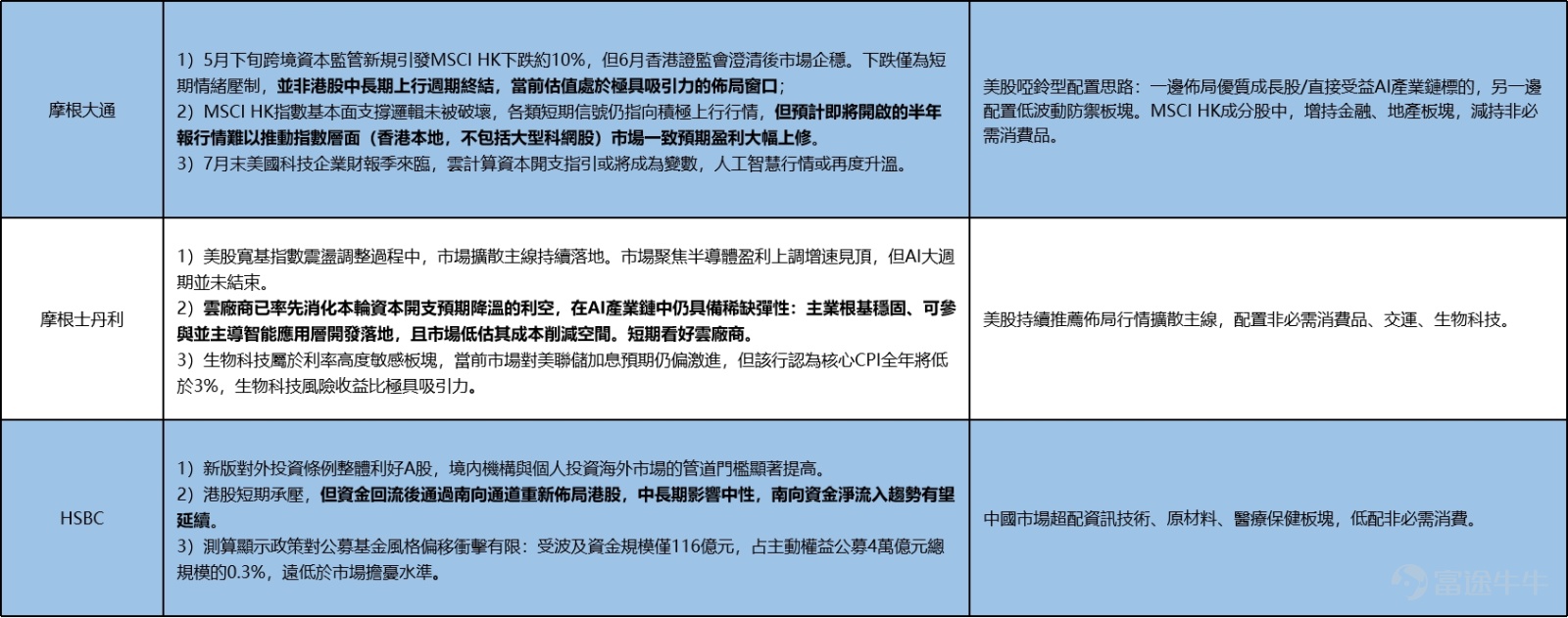 帶您讀懂本週美港兩市策略： 聯儲局鷹派紀要疊加美伊局勢升級，加息預期如何重塑市場節奏？ 港股科技反彈啓動，南向資金單週淨流入近400億，修復空間還有多大？ 【一、宏觀觀察】 1.1 國際宏觀： 聯儲局紀要偏鷹疊加美伊衝突再升級，加息預期還會走多遠？ 6月會議紀要顯示，18位與會者中已有9人預計年底前至少加息一次，而3月時無人作出此預測；僅1人預計今年減息，較3月的12人大幅減少。AI投資擴張、中東戰爭及關稅政策被共同認定爲可能令通脹維持高位並促使加息的重要因素。勞動力市場雖已不是明顯通脹來源，但也未能推動通脹回落。 與此同時，特朗普宣佈美伊停火"已經結束"，伊朗革命衛隊宣佈關閉霍爾木茲海峽，美伊局勢再度升級推動油價上行。關稅、油價及AI投資熱潮形成一輪又一輪疊加的價格衝擊，不斷考驗聯儲局"忽略一次性價格上漲"的政策框架，市場整體加息預期繼續上移。 市場隱含減息利率 原油價格 1.2 國內宏觀： AI通脹傳導顯現，寬鬆預期爲何落空？ 6月CPI同比上漲1.0%，環比下降0.3%，其中交通工具用能源環比上漲5.9%，房租環比下降0.5%，價格水平仍由...