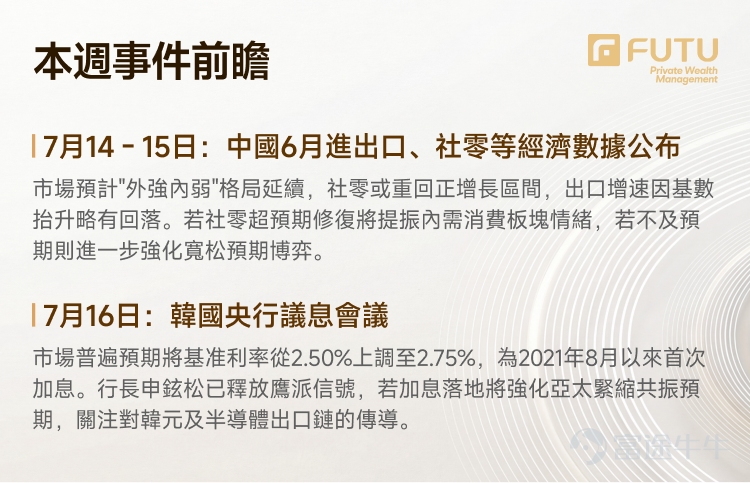 帶您讀懂本週美港兩市策略： 聯儲局鷹派紀要疊加美伊局勢升級，加息預期如何重塑市場節奏？ 港股科技反彈啓動，南向資金單週淨流入近400億，修復空間還有多大？ 【一、宏觀觀察】 1.1 國際宏觀： 聯儲局紀要偏鷹疊加美伊衝突再升級，加息預期還會走多遠？ 6月會議紀要顯示，18位與會者中已有9人預計年底前至少加息一次，而3月時無人作出此預測；僅1人預計今年減息，較3月的12人大幅減少。AI投資擴張、中東戰爭及關稅政策被共同認定爲可能令通脹維持高位並促使加息的重要因素。勞動力市場雖已不是明顯通脹來源，但也未能推動通脹回落。 與此同時，特朗普宣佈美伊停火"已經結束"，伊朗革命衛隊宣佈關閉霍爾木茲海峽，美伊局勢再度升級推動油價上行。關稅、油價及AI投資熱潮形成一輪又一輪疊加的價格衝擊，不斷考驗聯儲局"忽略一次性價格上漲"的政策框架，市場整體加息預期繼續上移。 市場隱含減息利率 原油價格 1.2 國內宏觀： AI通脹傳導顯現，寬鬆預期爲何落空？ 6月CPI同比上漲1.0%，環比下降0.3%，其中交通工具用能源環比上漲5.9%，房租環比下降0.5%，價格水平仍由...