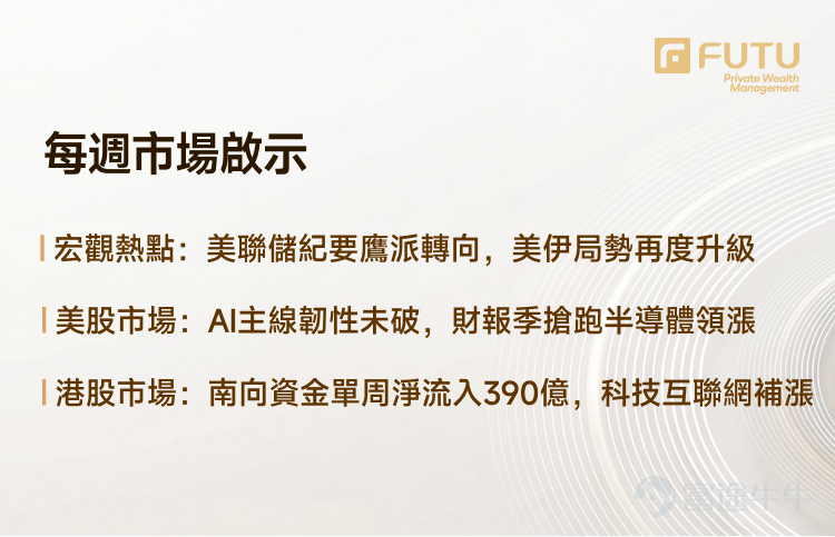 帶您讀懂本週美港兩市策略： 聯儲局鷹派紀要疊加美伊局勢升級，加息預期如何重塑市場節奏？ 港股科技反彈啓動，南向資金單週淨流入近400億，修復空間還有多大？ 【一、宏觀觀察】 1.1 國際宏觀： 聯儲局紀要偏鷹疊加美伊衝突再升級，加息預期還會走多遠？ 6月會議紀要顯示，18位與會者中已有9人預計年底前至少加息一次，而3月時無人作出此預測；僅1人預計今年減息，較3月的12人大幅減少。AI投資擴張、中東戰爭及關稅政策被共同認定爲可能令通脹維持高位並促使加息的重要因素。勞動力市場雖已不是明顯通脹來源，但也未能推動通脹回落。 與此同時，特朗普宣佈美伊停火"已經結束"，伊朗革命衛隊宣佈關閉霍爾木茲海峽，美伊局勢再度升級推動油價上行。關稅、油價及AI投資熱潮形成一輪又一輪疊加的價格衝擊，不斷考驗聯儲局"忽略一次性價格上漲"的政策框架，市場整體加息預期繼續上移。 市場隱含減息利率 原油價格 1.2 國內宏觀： AI通脹傳導顯現，寬鬆預期爲何落空？ 6月CPI同比上漲1.0%，環比下降0.3%，其中交通工具用能源環比上漲5.9%，房租環比下降0.5%，價格水平仍由...