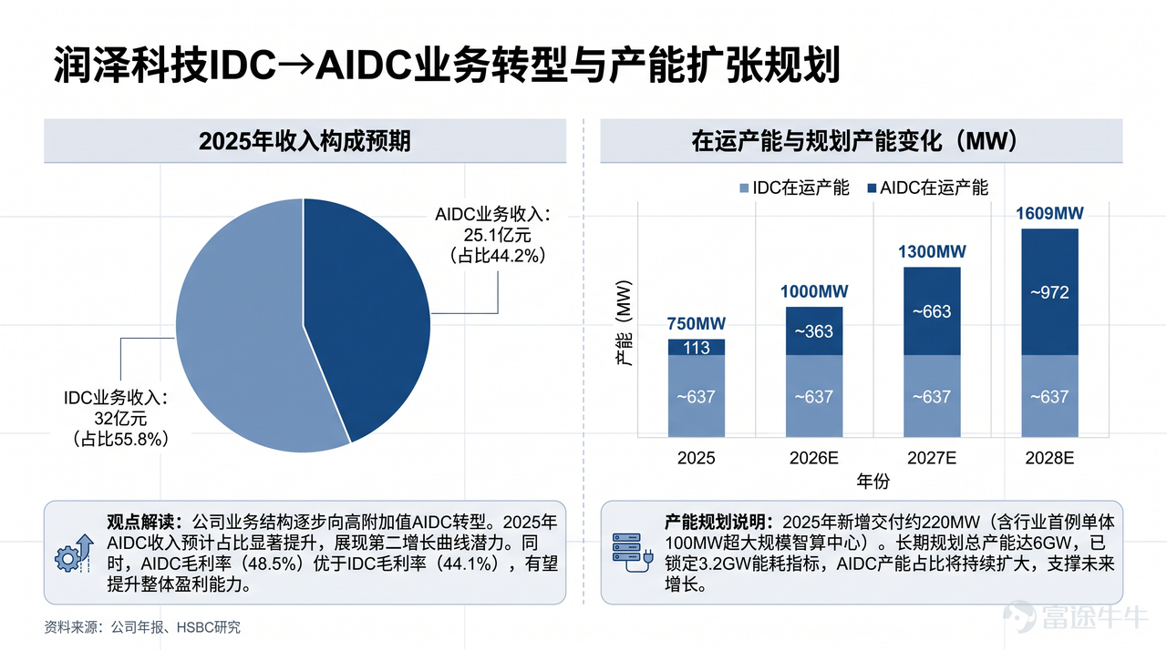 Chart 4: Runze Technology’s IDC-to-AIDC Business Transformation and Capacity Expansion Plan | Source: Company Annual Report, HSBC, Compiled by Futu Securities