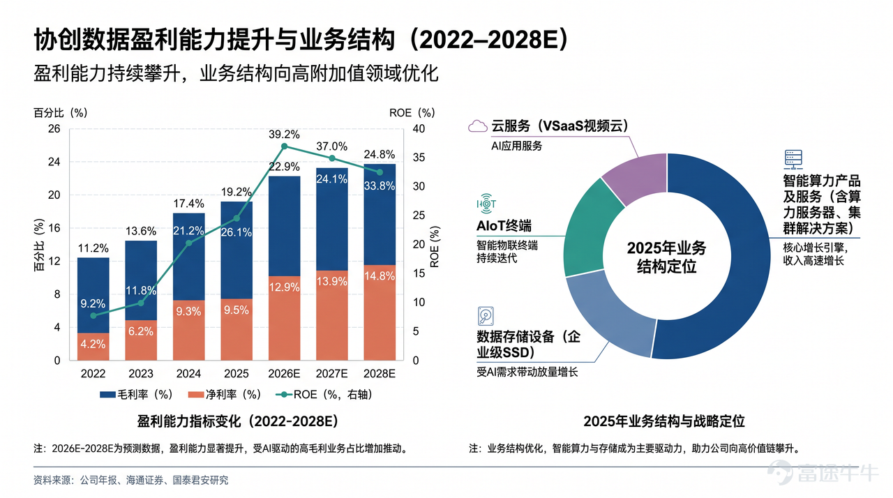 Chart 5: Xiechuang Data’s Profitability Improvement and Business Mix | Source: Company Annual Report, Guotai Junan Securities, Compiled by Futu Securities