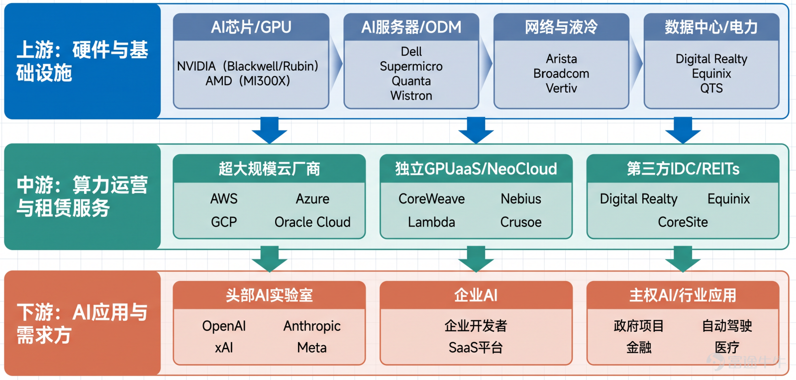 Chart 1: Computing Power Leasing Industry Chain | Source: Compiled by Futu Securities