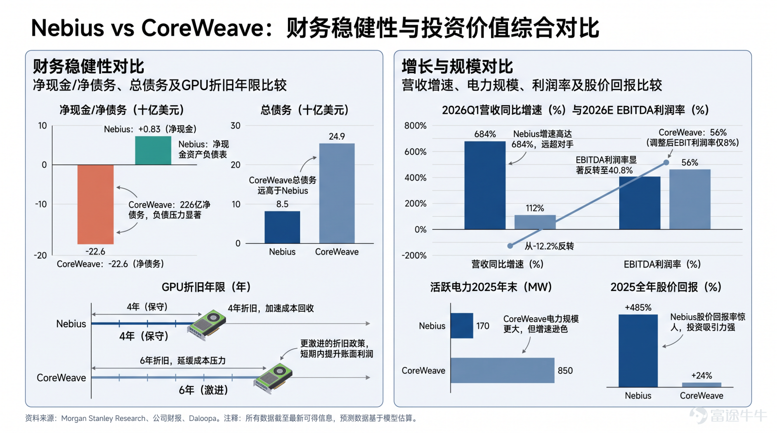 Chart 2: NEBIUS vs. CoreWeave Comparison | Source: Company Financial Reports, Compiled by Futu Securities
