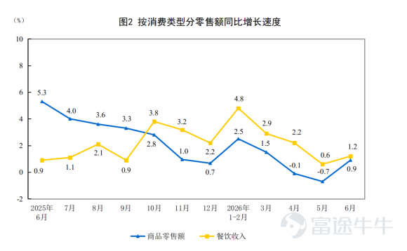 Source: National Bureau of Statistics 