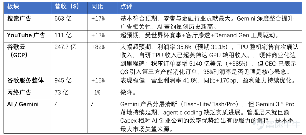 圖表二：谷歌各業務板塊表現