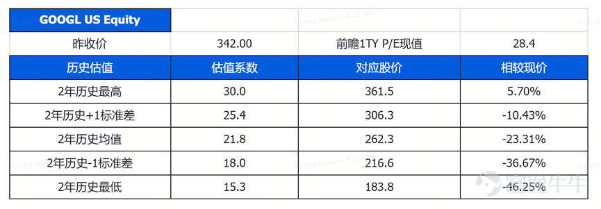 圖表三：股價估值總結