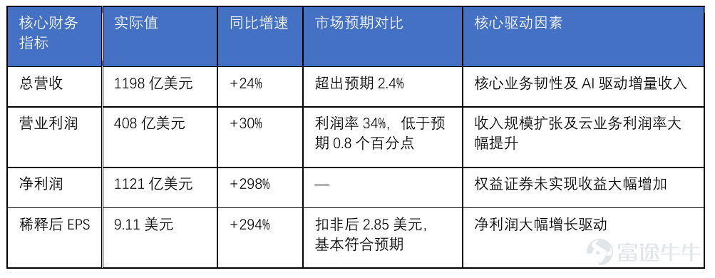 圖表一：核心財務數據