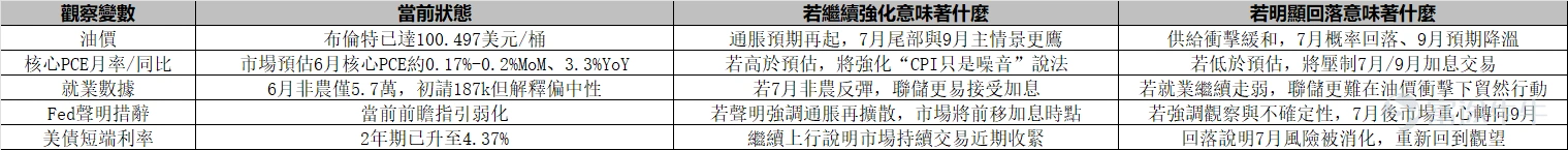 💡核心观点 1. 7月立即加息仍非基準情形,但概率已顯著抬升,7月29日會議的加息概率已升至34.7%-36%附近;9月加息已成為當前市場最強共識方向,概率已升至78%-82%區間,市場博弈焦點正從「是否加息」轉向年內加息一次還是兩次。 2. 本輪預期升溫主因是能源供給衝擊與官員鷹派信號:布倫特油價重新突破100美元/桶,疊加多位聯儲官員持續釋放鷹派言論。 3. 7月會議大概率維持不動,但年內再次加息的窗口仍然敞開;9月會議因數據更完整、將同步發佈SEP與點陣圖,更可能成為傳遞完整政策路徑的節點。 4. 美國國債收益率同步上行,尤其2年期漲幅大於10年期,印證市場正在重新定價近期政策利率路徑。 🔍 事件背景與邏輯分析 7月立即加息仍非基準情形,但概率已顯著抬升。7月29日會議的加息概率,曾在7月16日前後降至約10%-16.6%,隨後受中東局勢升級、油價急漲及鷹派言論再度強化影響,至7月22日回升至25.1%,7月23日至24日進一步抬升至34.7%-36%附近。 與此同時,9月加息已成為當前市場最強共識方向:7月16日前後,9月至少加息一次的概率大...