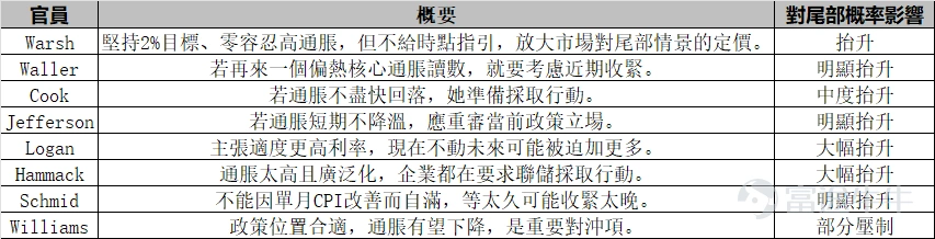 💡核心观点 1. 7月立即加息仍非基準情形,但概率已顯著抬升,7月29日會議的加息概率已升至34.7%-36%附近;9月加息已成為當前市場最強共識方向,概率已升至78%-82%區間,市場博弈焦點正從「是否加息」轉向年內加息一次還是兩次。 2. 本輪預期升溫主因是能源供給衝擊與官員鷹派信號:布倫特油價重新突破100美元/桶,疊加多位聯儲官員持續釋放鷹派言論。 3. 7月會議大概率維持不動,但年內再次加息的窗口仍然敞開;9月會議因數據更完整、將同步發佈SEP與點陣圖,更可能成為傳遞完整政策路徑的節點。 4. 美國國債收益率同步上行,尤其2年期漲幅大於10年期,印證市場正在重新定價近期政策利率路徑。 🔍 事件背景與邏輯分析 7月立即加息仍非基準情形,但概率已顯著抬升。7月29日會議的加息概率,曾在7月16日前後降至約10%-16.6%,隨後受中東局勢升級、油價急漲及鷹派言論再度強化影響,至7月22日回升至25.1%,7月23日至24日進一步抬升至34.7%-36%附近。 與此同時,9月加息已成為當前市場最強共識方向:7月16日前後,9月至少加息一次的概率大...