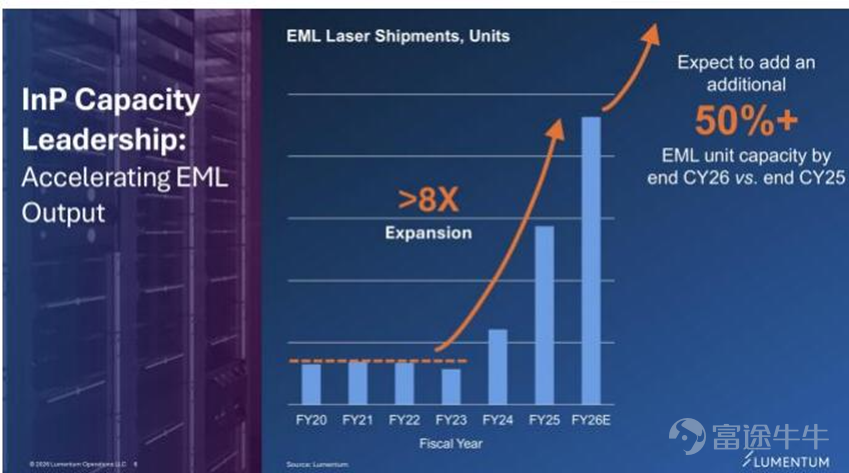 Chart 3: Lumentum Expects EML Chip Production Capacity to Increase by Over 50% Year-over-Year by End-2026        