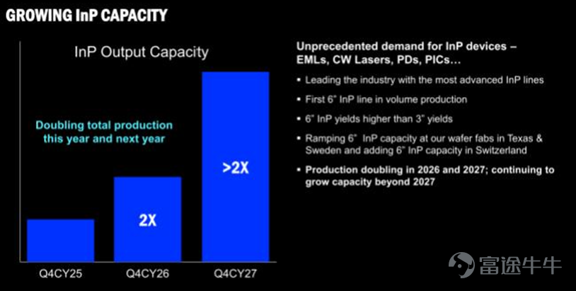Chart 4: Coherent InP capacity to double consecutively in 2026 and 2027  