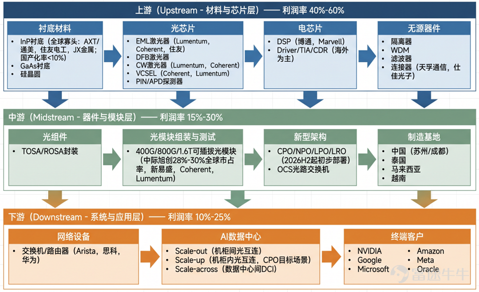 Chart 1: Optical Communications Industry Chain   